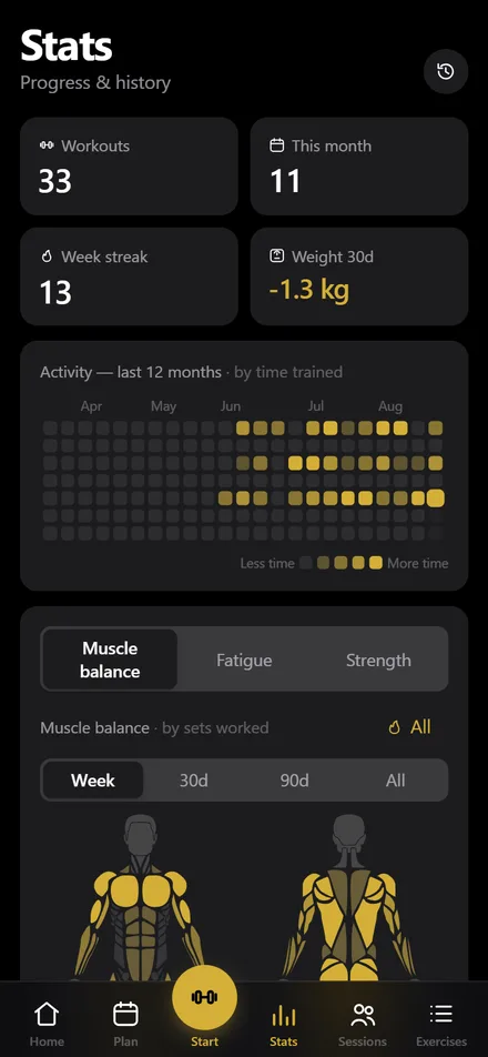 Stats: yearly activity heatmap and muscle map